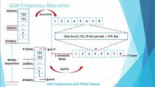 GSMFrequencyAllocationUNIT3MCWCPart5 [upl. by Elisee]