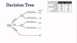 Decision Analysis 3 Decision Trees [upl. by Ydnab488]