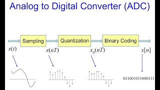 Sampling Theorem Quantization and Binary Coding [upl. by Ttoille]