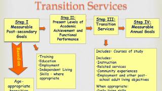 What is the Format of an IEP Measurable Postsecondary Transition Goal [upl. by Ronel]