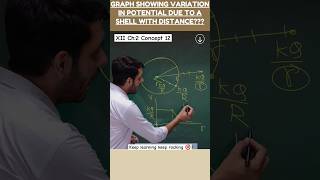 XII Ch2 12 Graph showing variation in Electric Potential due to a shell with distance physics [upl. by Odraude]