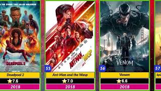 Marvel Movies List With IMDb Ratting  Marvel Films List  ​⁠SRRehmanwzr [upl. by Aslam]