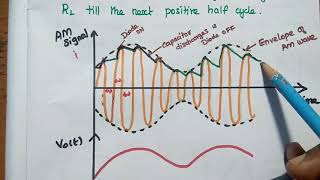 AM Demodulators AM Detectors  Envelope Detector and Its Operation [upl. by Nnaycart]