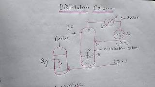 Distillation Column Of A Process  Process Control [upl. by Nyad]