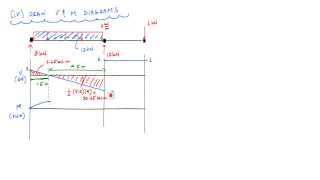 Statically Indeterminate Beam by Superposition Example 1 Part 22  Mechanics of Materials [upl. by Gretta]