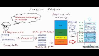 Function Pointers in C  C [upl. by Gilbertina167]