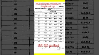 SSC GD Weight according to height and age sscgd sscgdphysical sscgdmedical [upl. by Pulsifer]