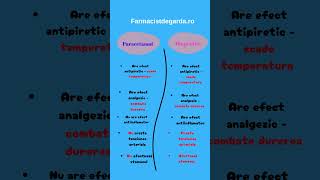 Ibuprofen Vs paracetamol [upl. by Airoled224]