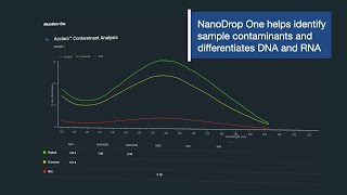 NanoDrop One Spectrophotometer finds and fixes DNARNA contamination  Thermo Fisher Scientific [upl. by Bartosch]