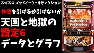 【ゴッドイーターリザレクション】設定6でも有利区間を切らないと負ける？ データ、グラフ、設定6の100Gゾーン割合【スマスロ パチスロ 設定6 設定判別】 [upl. by Aivan]