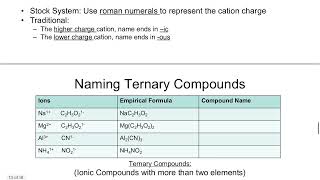 Naming Ionic Compounds 2024 [upl. by Rube190]