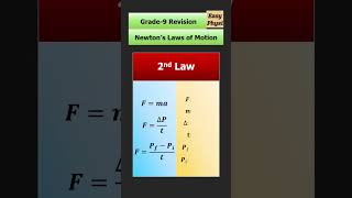 Laws of Motion Revise all Formulas in 35s Class9 [upl. by Ettesel369]