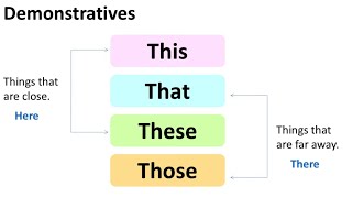 THIS THAT THESE amp THOSE  Demonstrative Pronouns  DEMONSTRATIVE PRONOUN THIS THESE THAT THOSE [upl. by Belter]