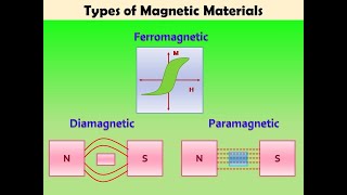 Classes of Magnetism  Types of Magnetic Materials [upl. by O'Kelly421]