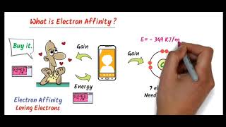 Electron Affinity Chemistry class 9 Science group APS [upl. by Avik942]