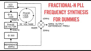 HP 3325A Bonus Material FractionalN Frequency Synthesis for Dummies [upl. by Yerahcaz675]