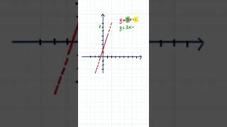 Equazione retta parallela passante per il punto 07 shorts [upl. by Ssenav351]