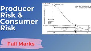 Producer Risk amp Consumer Risk [upl. by Zul]