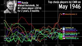 The history of the top chess players over time [upl. by Demmahom]