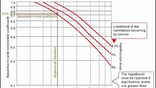 GCSE Statistics Spearman’s Rank Correlation Coefficient [upl. by Nangatrad]