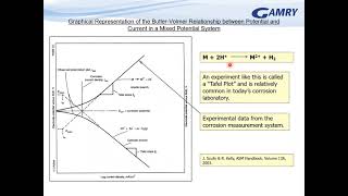 Electrochemical Corrosion Rate Measurements [upl. by Odraccir]