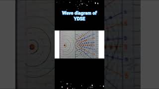 wave diagram of Young double slit experimentYDSE physics waveoptics class12th shortsvideo [upl. by Marin]