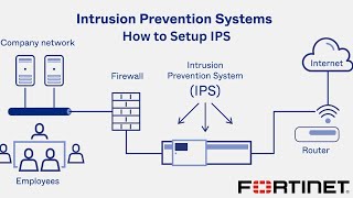 What is an Intrusion Prevention System  How to setup IPS [upl. by Ahsiemat]