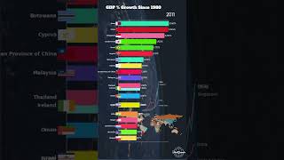 Top Rising Economies  GDP Percentage Growth Since 1980 ranked [upl. by Troy]