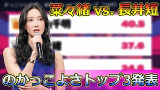 【速報】菜々緒 vs 長井短！2024年30代女優のかっこよさトップ3発表今日の速報栗山千明 菜々緒 長井短 30代女優 かっこいい女優ランキング 栗山千明1位 [upl. by Aylat]