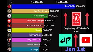 TSeries enters the Top 10 Most Subscribed Channels of 2017 Alternate Daily Data [upl. by Lekar]