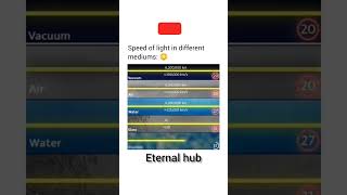 Speed of light in different medium ETERNAL HUB  shorts eternalhub science naturalscience [upl. by Garber475]