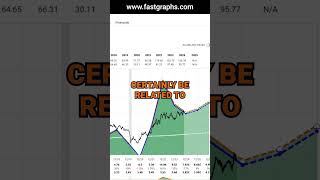 Exxon Mobil XOM FAST Graphs Stock Analysis shorts [upl. by Honig315]