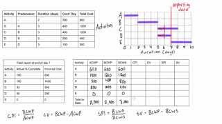 Earned value analysis worked example [upl. by Isma]