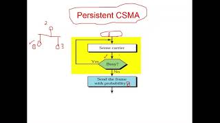 Understanding CSMACD and CSMACA  CompTIA Network N10005 37 [upl. by Cirdet]