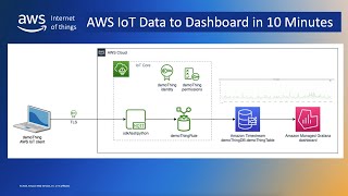 AWS IoT  Device data to dashboard in 10 minutes  A demonstration [upl. by Anneres709]