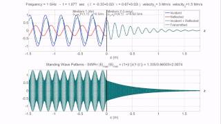 Standing Wave Pattern SWR and Propagation in Lossy Medium [upl. by Normy326]