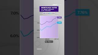 Mortgage rates fall but ‘there’s no inventory out there’ Economist shorts [upl. by Hameean191]