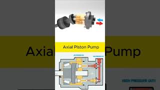 Axial Piston Pump machine manufacturing mechanism engineering automation pump axialpump [upl. by Nyloc492]