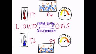 Supercritical Fluids Explained [upl. by Emarie]