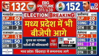 MP Election results Live मध्य प्रदेश में भी BJP आगे  BJP Vs Congress  Latest News  Breaking [upl. by Eyde]