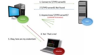 ENVENENAMENTO  LLMNRLinkLocal Multicast Name Resolution NBTNSNETBIOS  SMB RelayResponder [upl. by Attelrak]