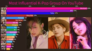 Most Influential KPop Group On YouTube From 20102022 [upl. by Adnamal]