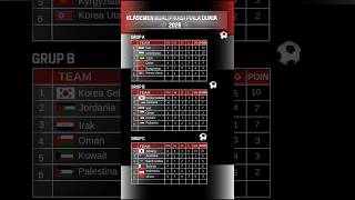 Klasemen Kualifikasi Piala Dunia 2026 Timnas timnasindonesia kualifikasipialadunia2026 sepakbola [upl. by Rhynd195]