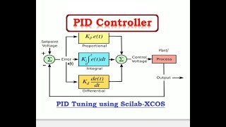 PID CONTROLLER USING SCILAB XCOS MODULE WITH EXAMPLE [upl. by Halac587]