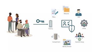 Oracle Cloud Infrastructure Identity and Access Management Concepts [upl. by Darci]