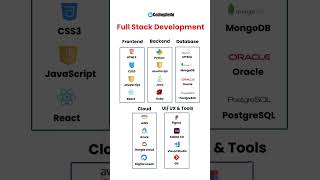 Complete Roadmap Full Stack Development [upl. by Nnylyam]