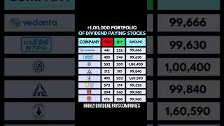 Highly dividend pays companies  no any buy sell recommendation sharemarket share dividendshares [upl. by Oap727]