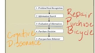 The Consumer Buying Process How Consumers Make Product Purchase Decisions [upl. by Mccutcheon]