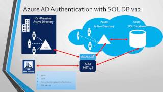 Azure AD authentication for SQL Database V12 [upl. by Aitnwahs141]