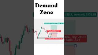 How To Trade A Demand Zone😫😫 demandandsupply forex bitcoin chartpattern priceaction [upl. by Bandler]